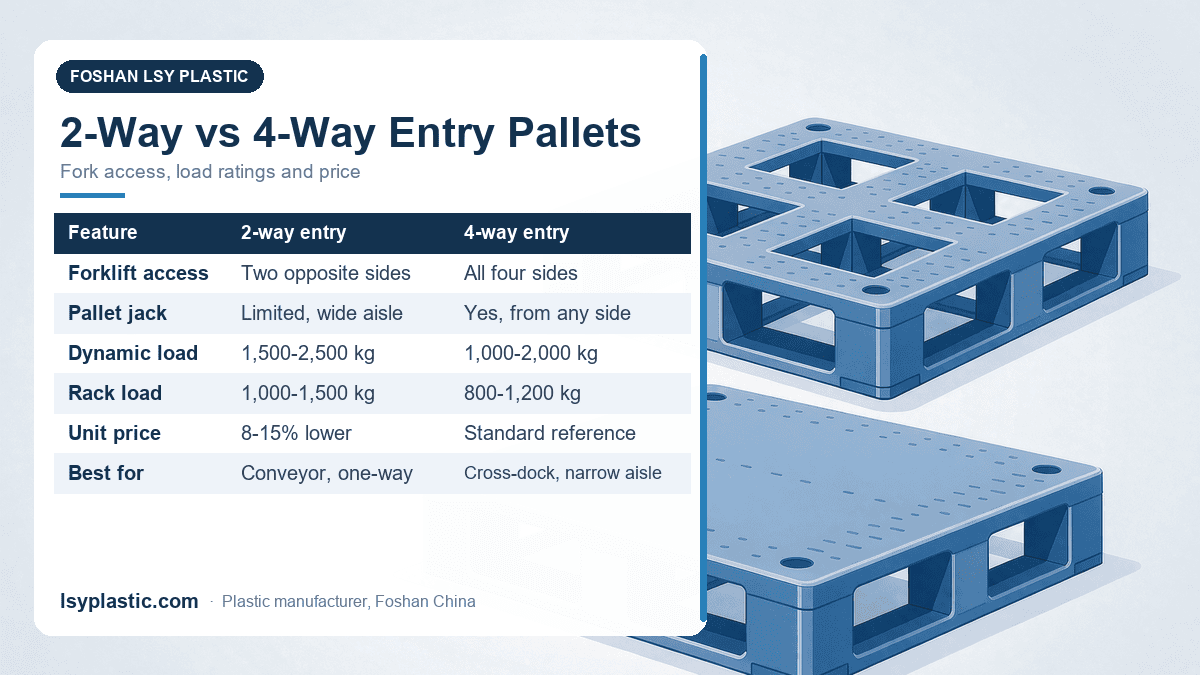 Two-way versus four-way entry plastic pallets comparison: forklift access, pallet jack use, dynamic and rack loads