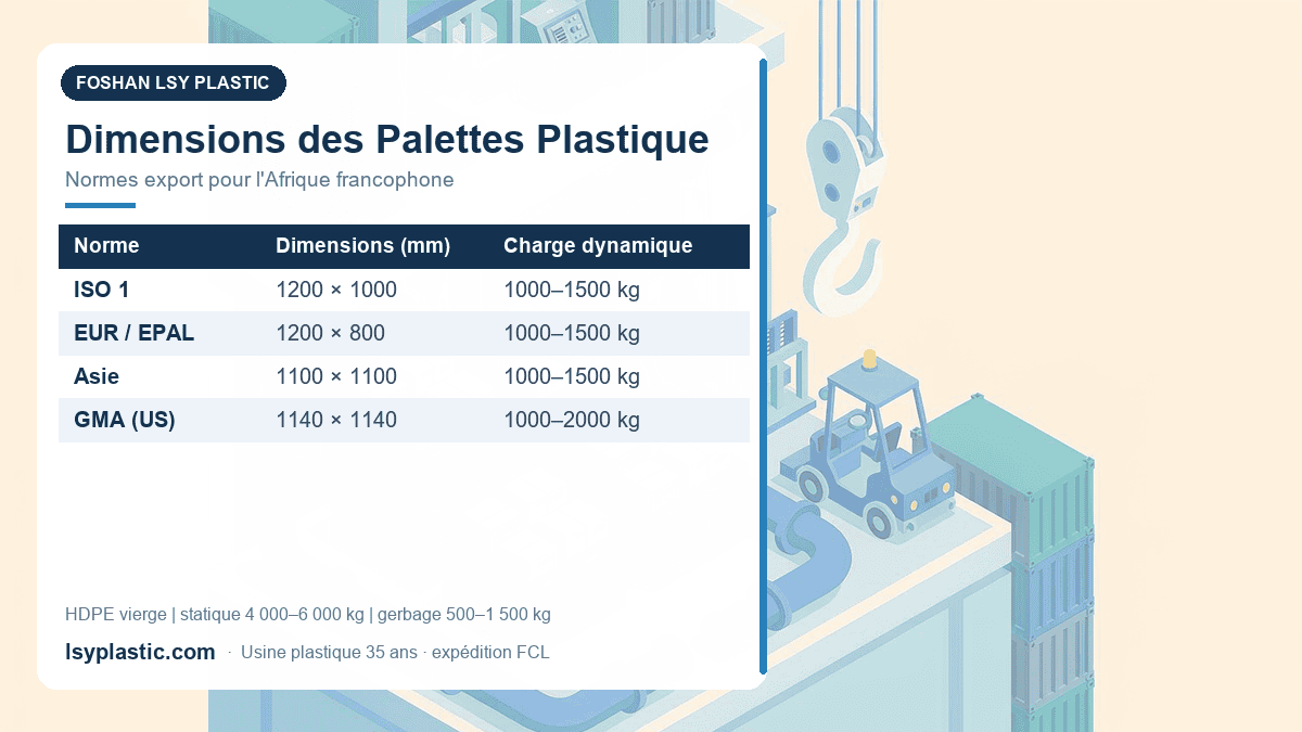 Tableau des dimensions de palettes plastique: ISO 1200x1000, EUR 1200x800 et 1100x1100 mm