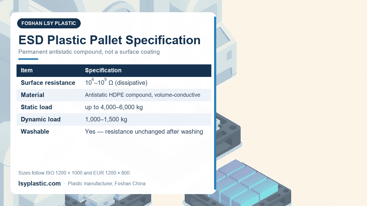 ESD antistatic plastic pallet specification: dissipative 10⁶-10⁹ ohm surface resistance and antistatic HDPE compound