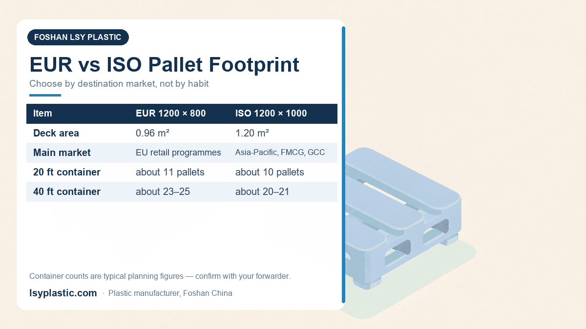 Comparison of EUR 1200x800 and ISO 1200x1000 pallet footprints, deck area and container loading counts
