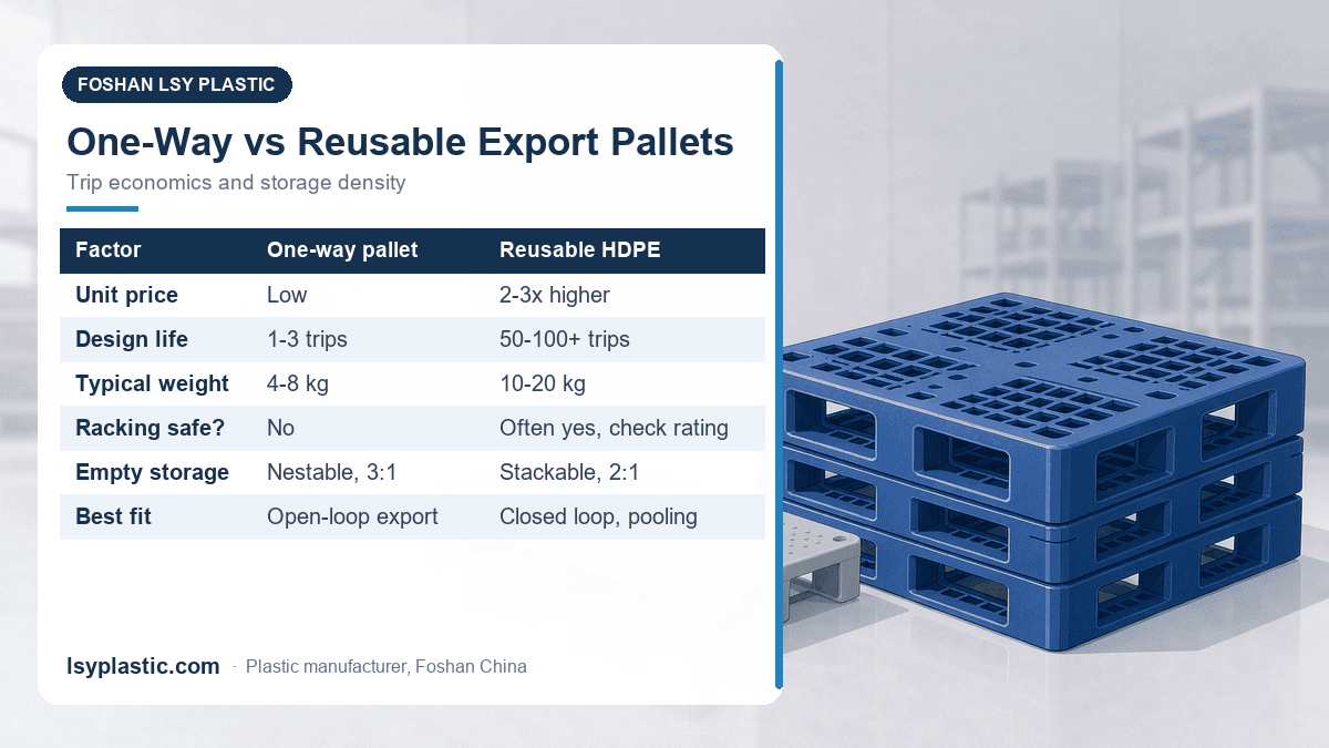 One-way export pallet versus reusable HDPE pallet comparison: unit price, design life, weight, racking and empty storage