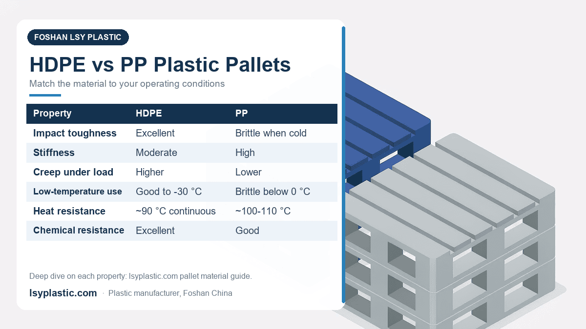 HDPE vs PP plastic pallets comparison chart: impact toughness, stiffness, creep, low temperature, heat and chemical resistance