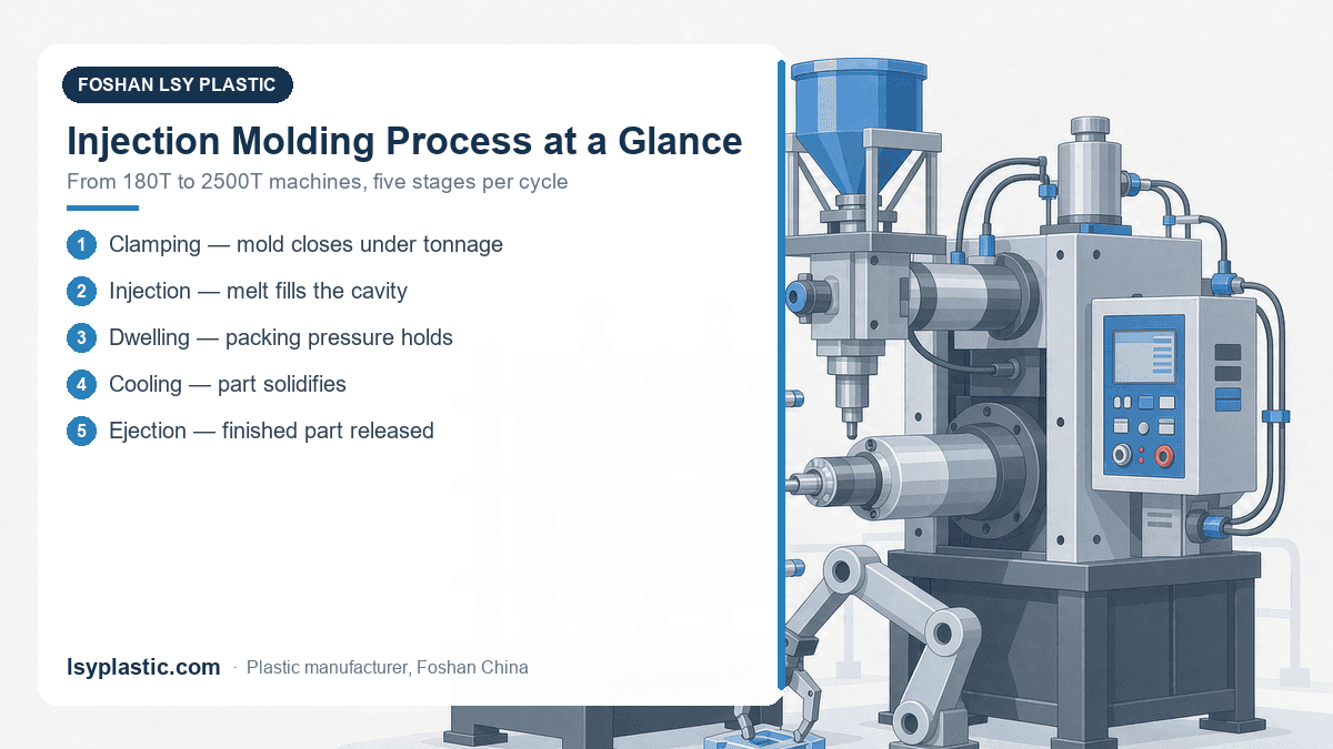 Five-step injection molding process infographic from clamping to ejection