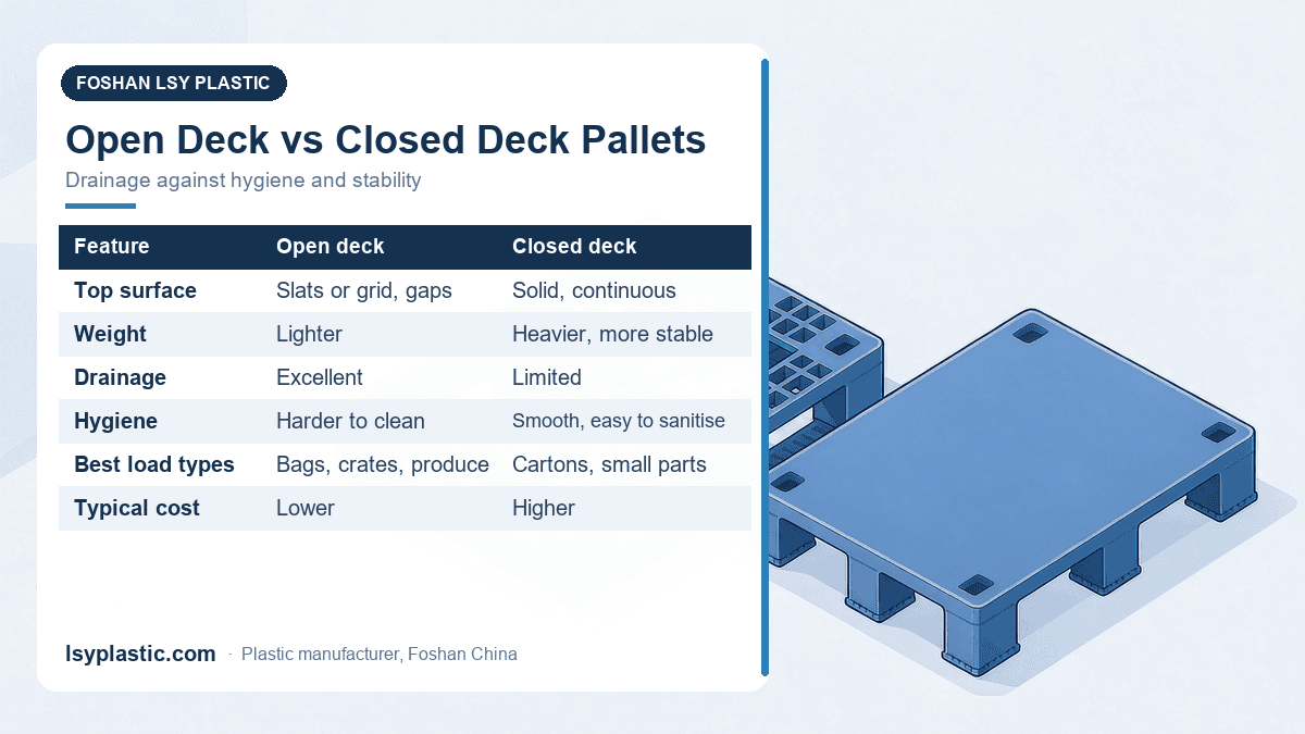 Open deck versus closed deck plastic pallets comparison: surface, weight, drainage, hygiene and typical loads