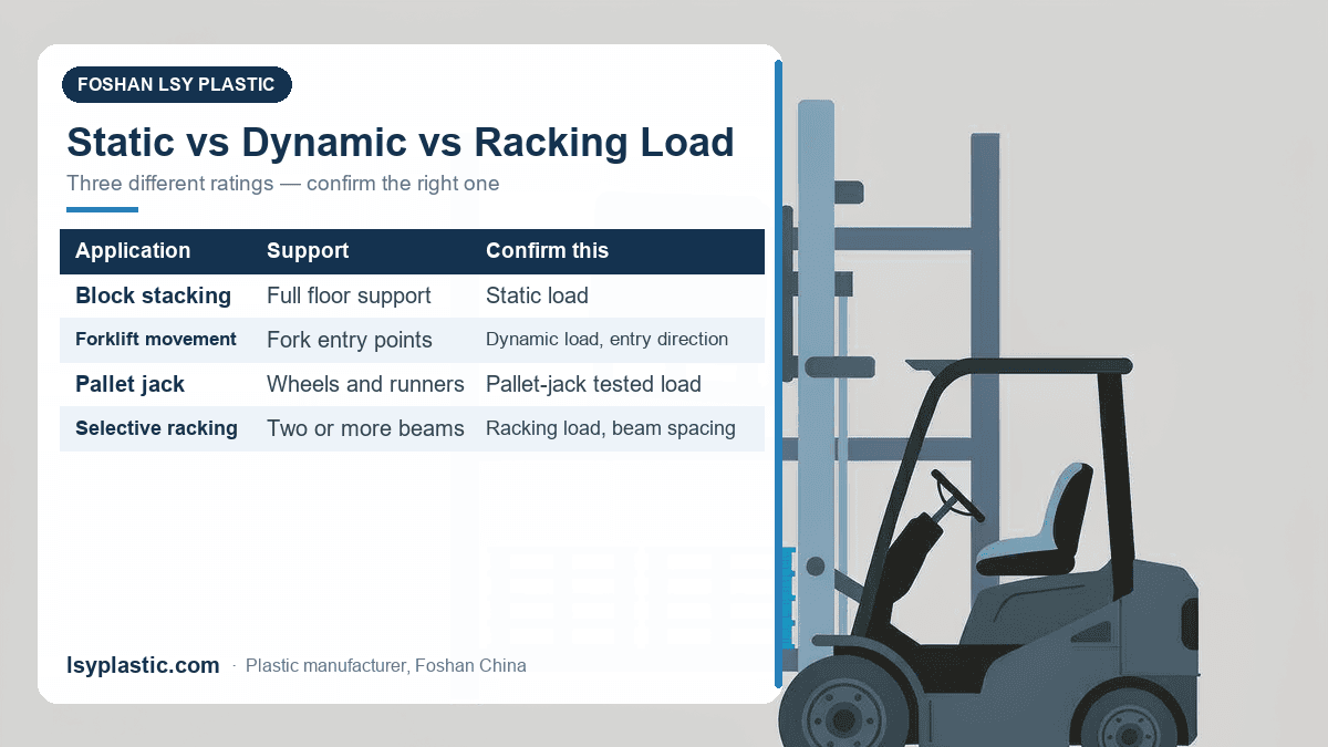 Diagram of static, dynamic and racking load on a plastic pallet