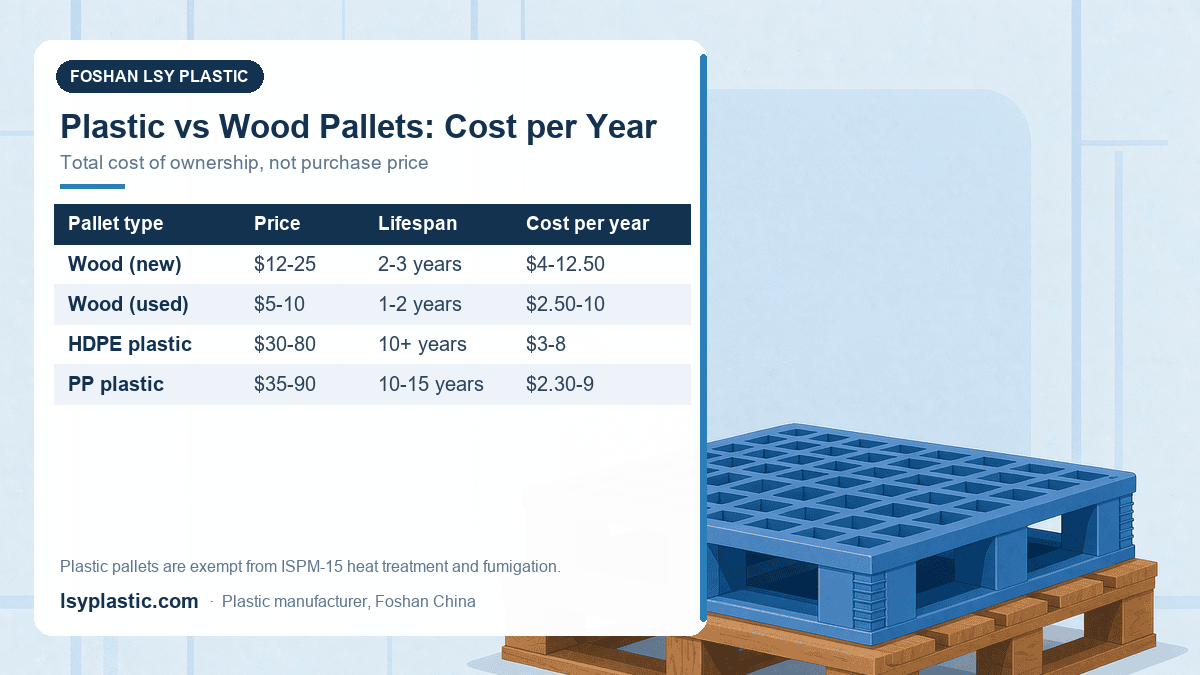 Plastic versus wood pallet cost per year comparison: purchase price, lifespan and annual cost of ownership