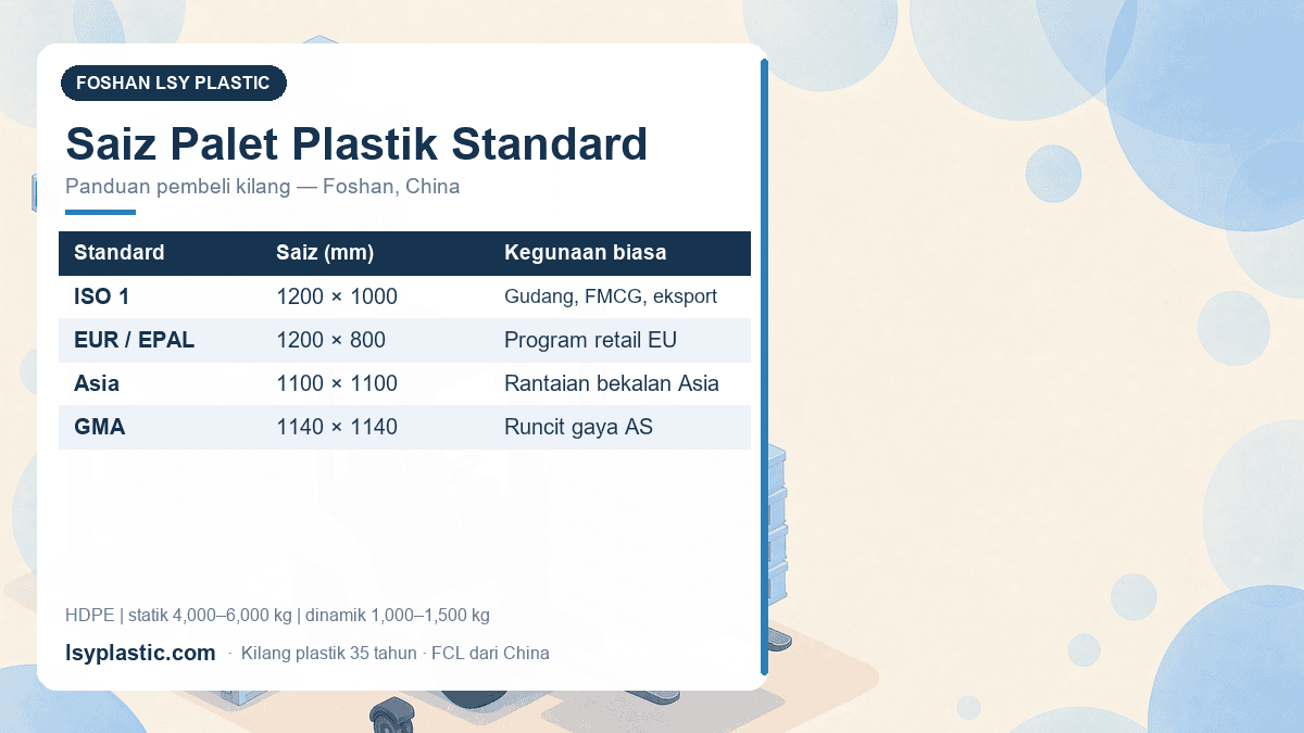 Jadual saiz palet plastik standard: ISO 1200x1000, EUR 1200x800 dan 1100x1100 mm dengan had beban